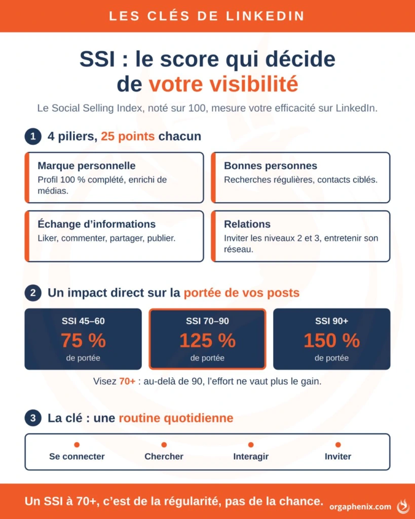 Les 4 piliers du SSI LinkedIn.