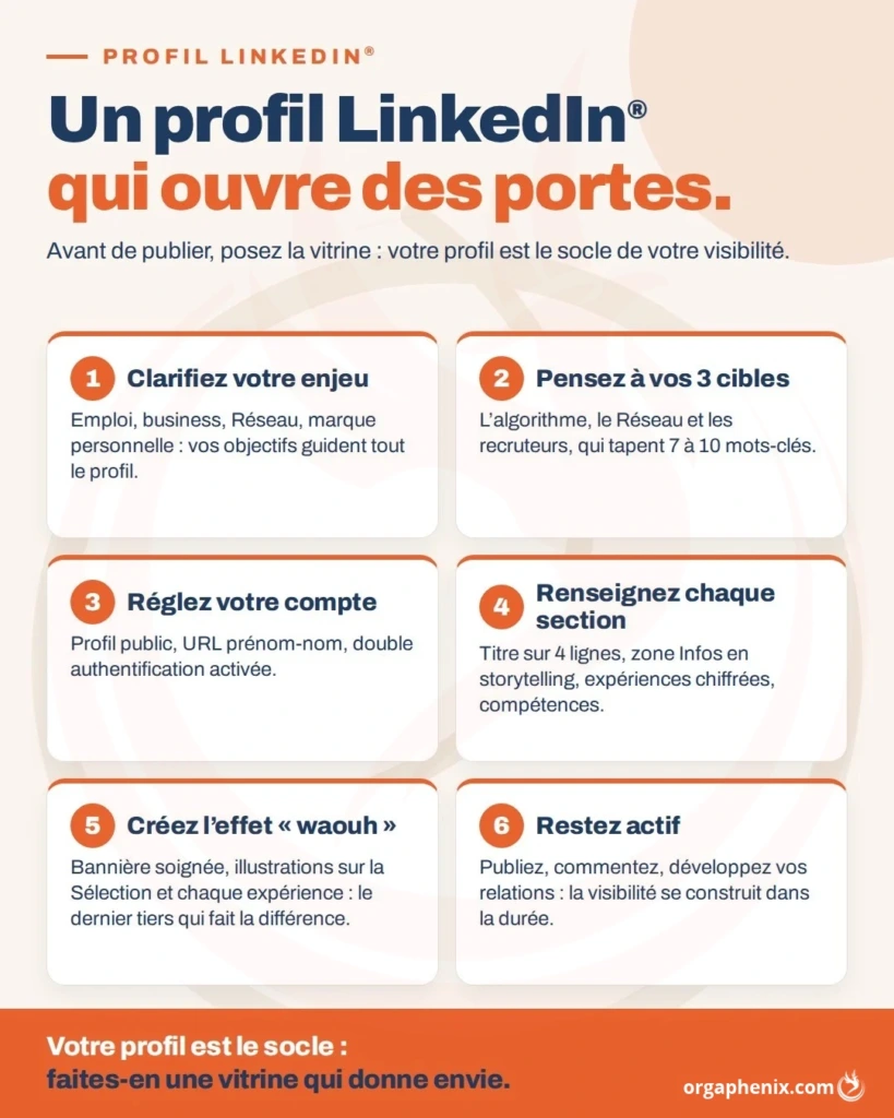 Six étapes pour optimiser son profil LinkedIn et améliorer sa visibilité professionnelle.